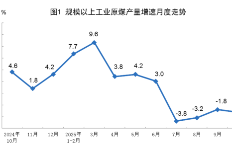 2025年10月份能源生產(chǎn)情況